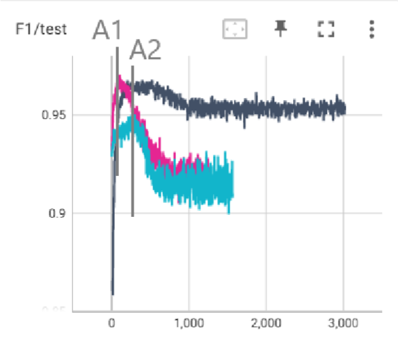 FYP: Invariant Hand Gesture Representation Learning with Augmented Contrastive Learning